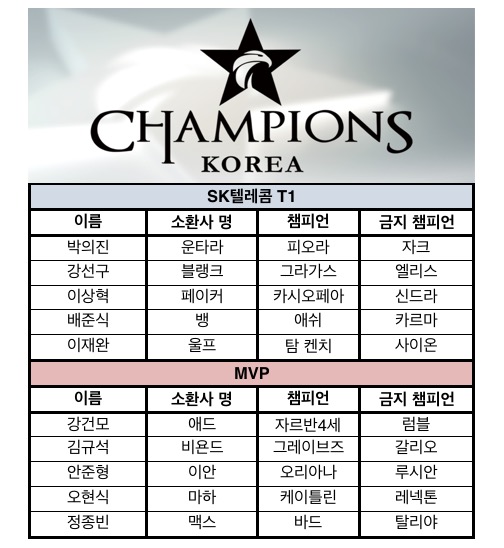 포모스 [롤챔스] SK텔레콤, 운영의 묘 살려 MVP 격파... 블랭크는 11세트 연속 승리 [롤챔스] SK텔레콤, 운영의 묘 살려 MVP 격파... 블랭크는... 