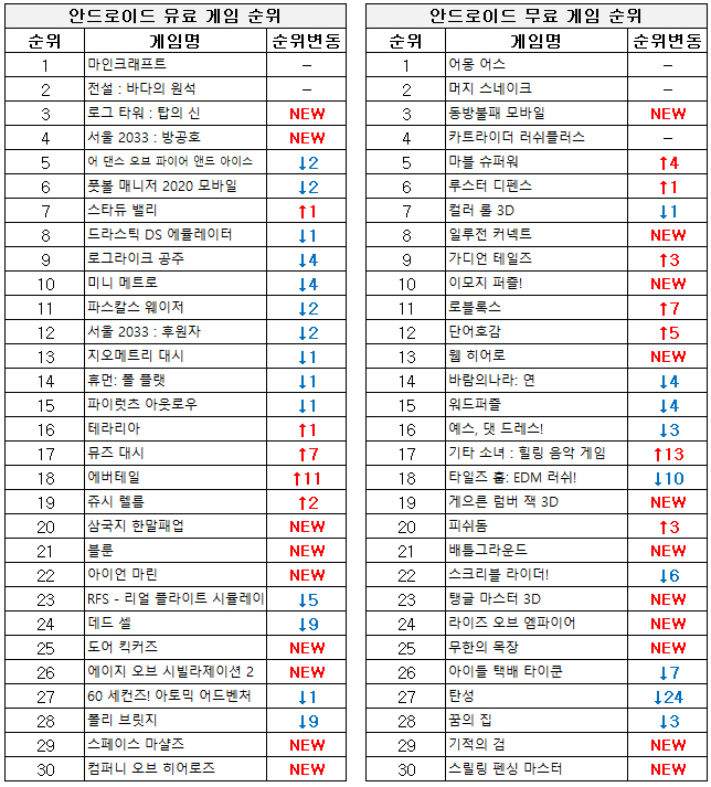 포모스 [차트-모바일]반지하게임즈 신작 서울 2033 : 방공호 인기 [차트-모바일]반지하게임즈 신작 서울 2033 : 방공호 인기
