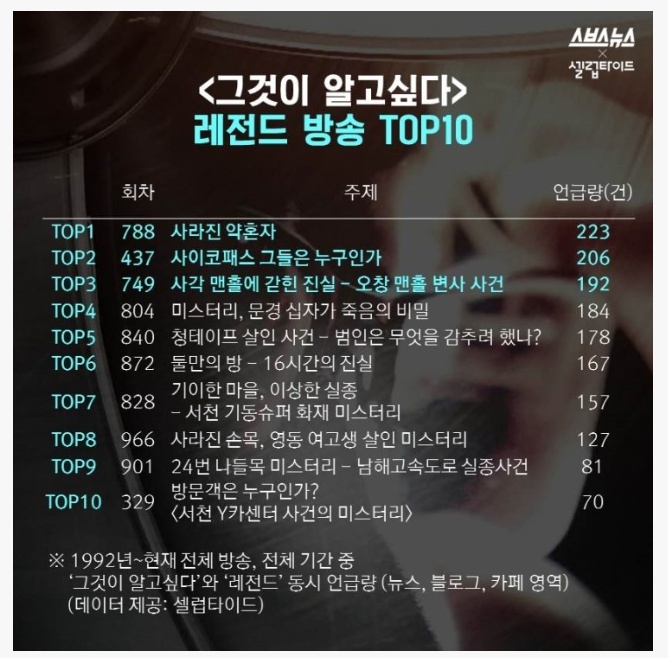 포모스 그것이 알고싶다 레전드 TOP10 그것이 알고싶다 레전드 TOP10