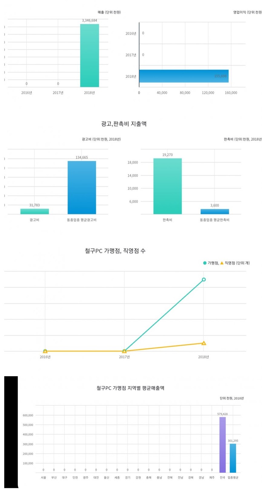 포모스 철구 PC방 연매출 클라스 ㄷㄷ 철구 PC방 연매출 클라스 ㄷㄷ