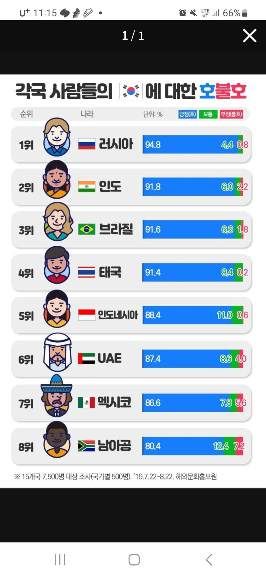 포모스 전체적으로 한국에 호감인 나라 Top8 전체적으로 한국에 호감인 나라 Top8