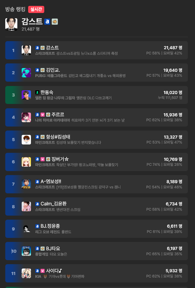 아프리카TV vs. 네이버 치지직 근황