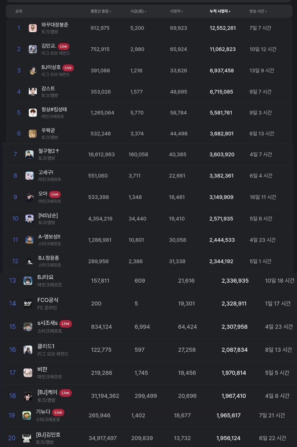 이번달 아프리카TV 누적 시청자 수 TOP 20