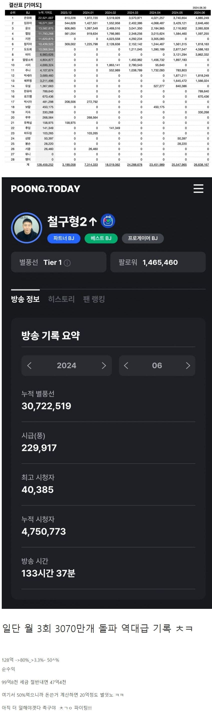 철구 7개월 씨나인 매출 및 순수익