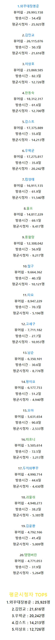 2024년 1~6월 인방인 뷰어쉽 순위 TOP20