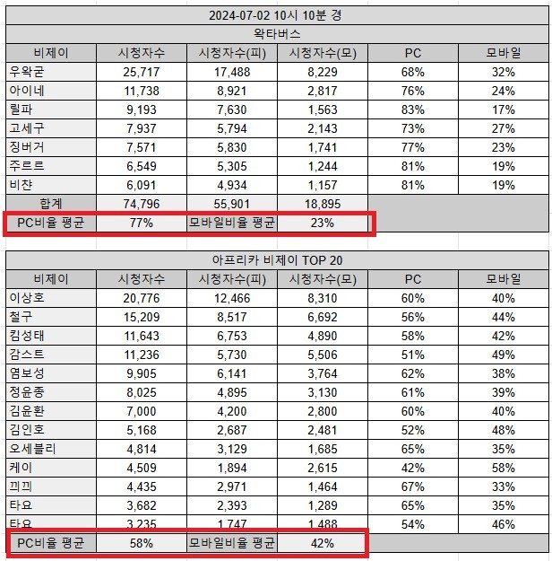 아프리카 VS 치지직 PC & 모바일 비율