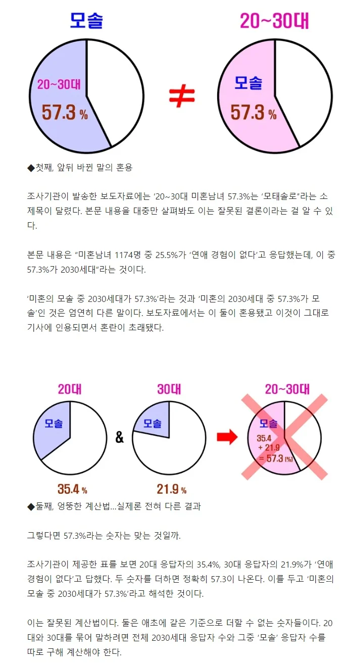 나만 ‘모솔’ 아니었네…MZ세대 57.3% “연애 못 해봤다”