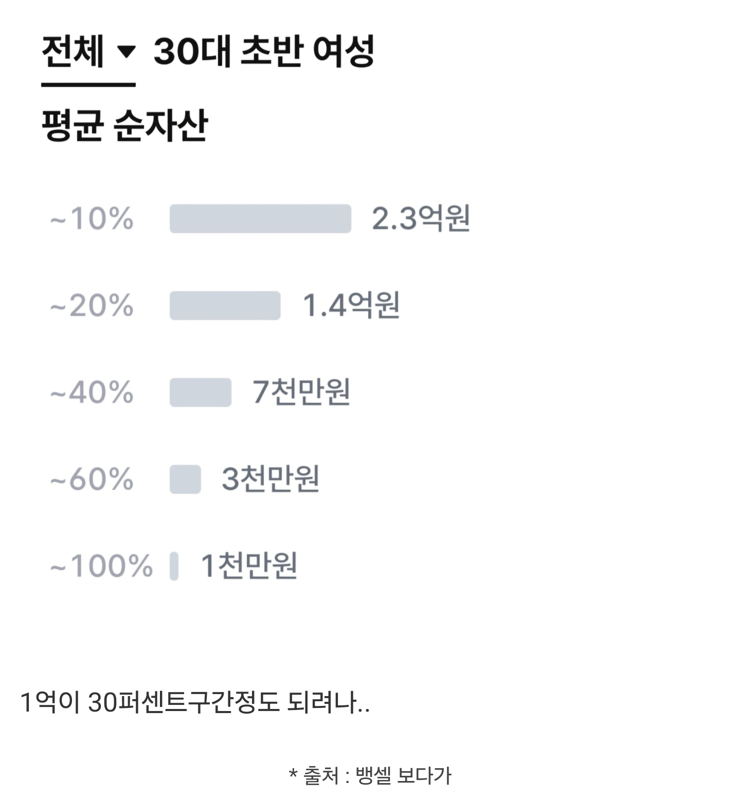 30대 초반 여성 평균 순자산