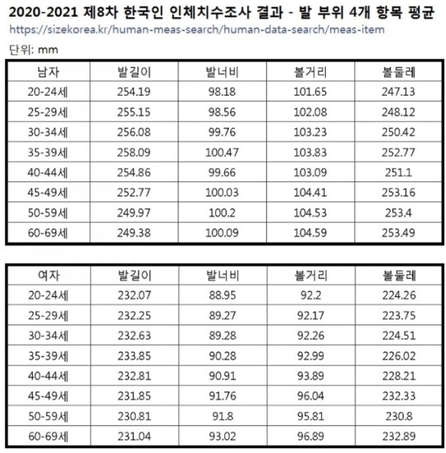 한국 남,녀 평균 발사이즈.jpg (신발사이즈랑 달라!)