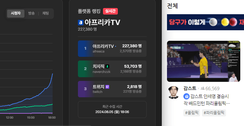 치지직 전체 플랫폼 또 따잇한 감스트