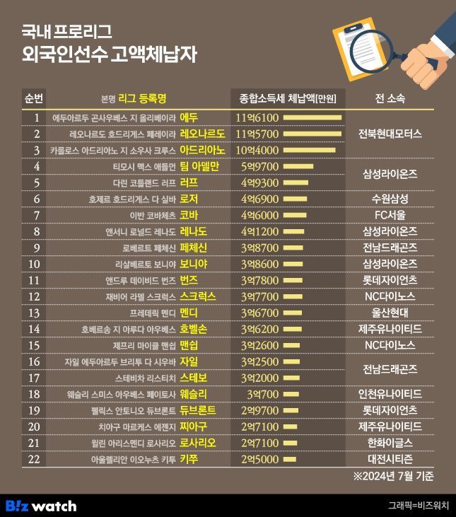 [유머] 국내 프로리그 용병 고액 체납자 명단 -  와이드섬