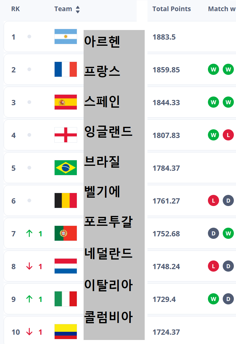 10월 FIFA 랭킹, 아르헨티나 1위·일본 15위·한국 22위?
