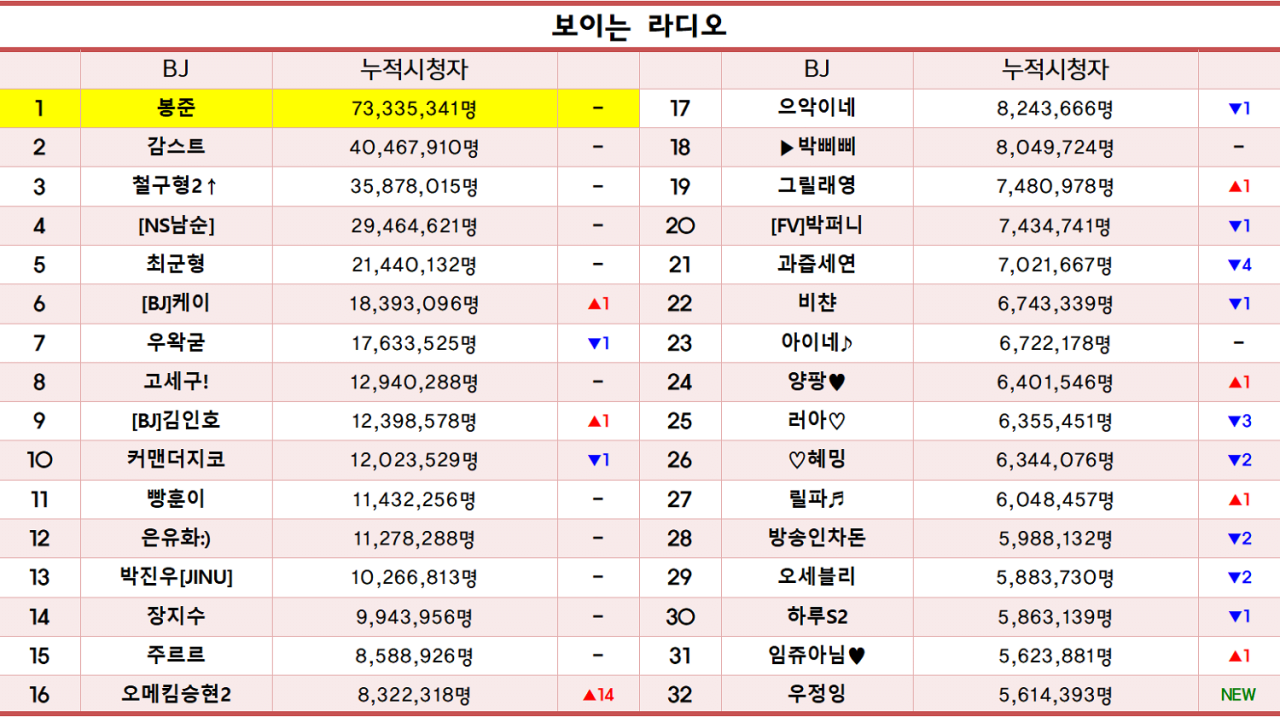 [스트리머대상] 1월 ~ 10월 카데고리별 누적시청자 지표