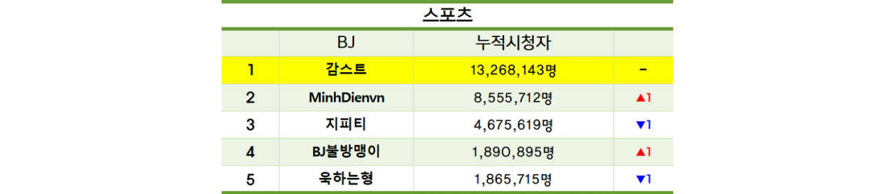 [스트리머대상] 1월 ~ 10월 카데고리별 누적시청자 지표