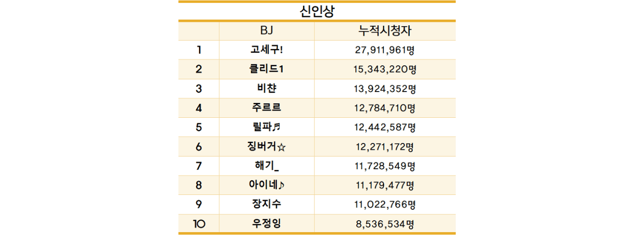 [스트리머대상] 1월 ~ 10월 카데고리별 누적시청자 지표