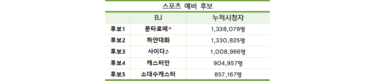 [스트리머대상] 1월 ~ 10월 카데고리별 누적시청자 지표