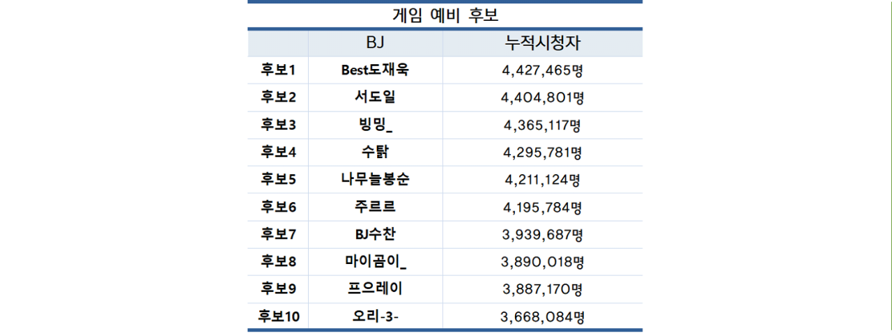 [스트리머대상] 1월 ~ 10월 카데고리별 누적시청자 지표