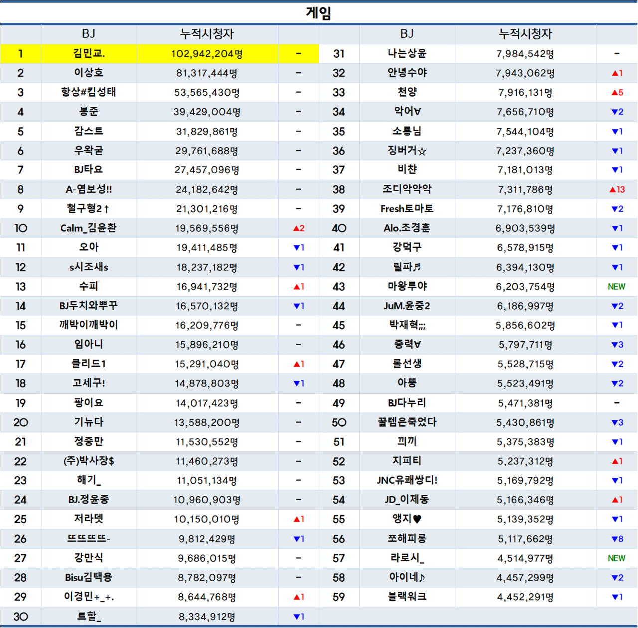 [스트리머대상] 1월 ~ 10월 카데고리별 누적시청자 지표