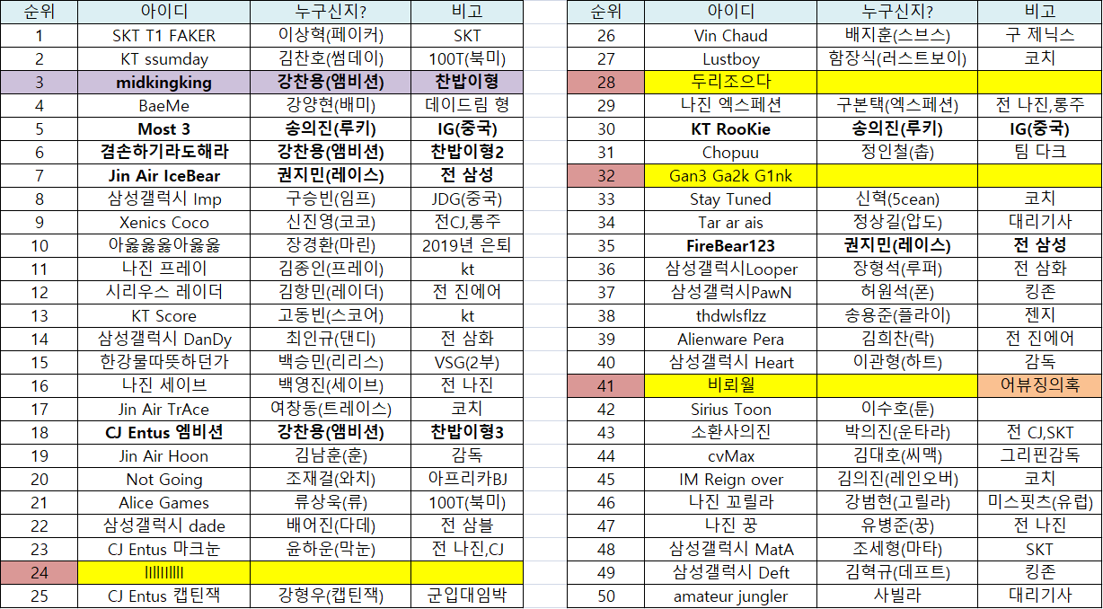 롤 시즌 3 챌린저 50명 라인업