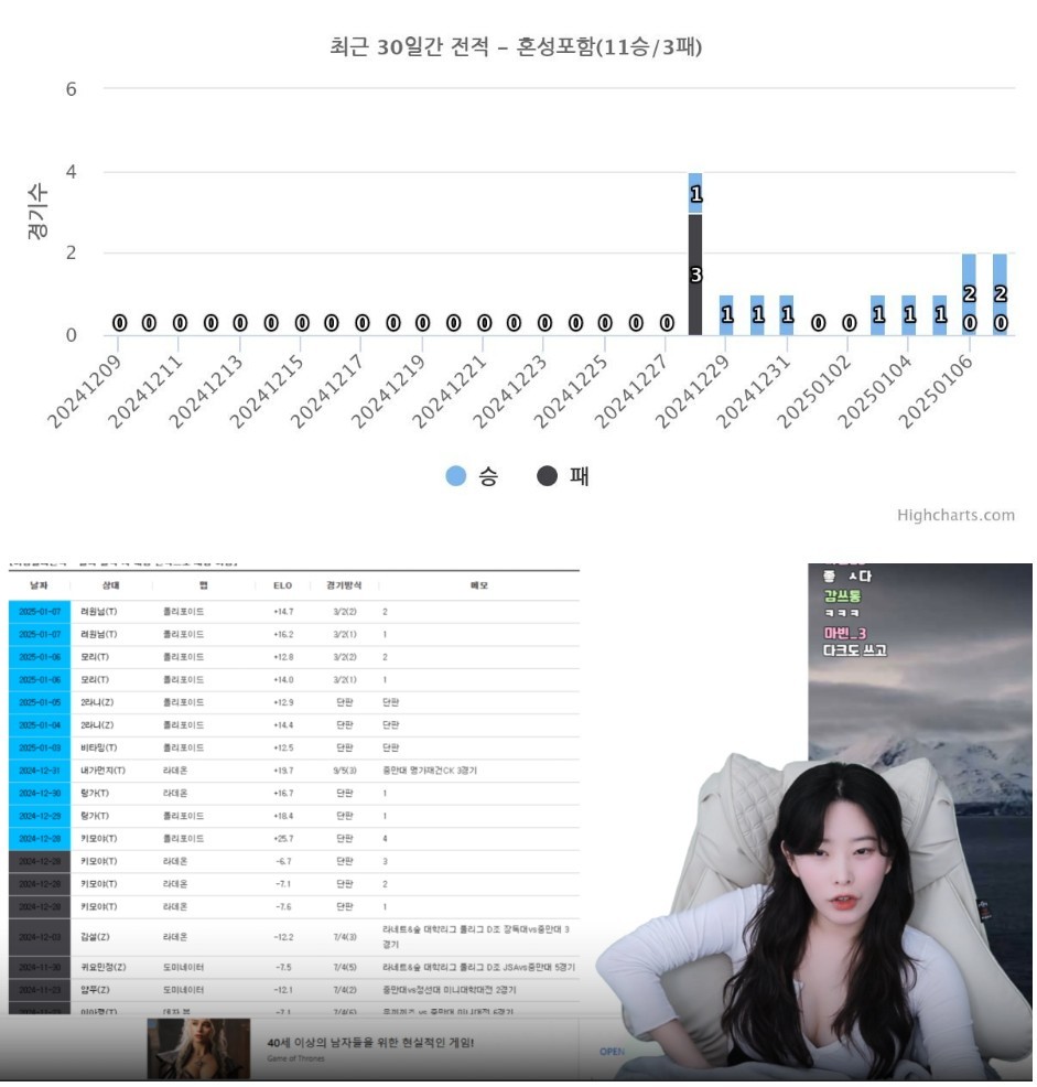 최근 11연승 중인 스타여캠 ㅗㅜㅑ