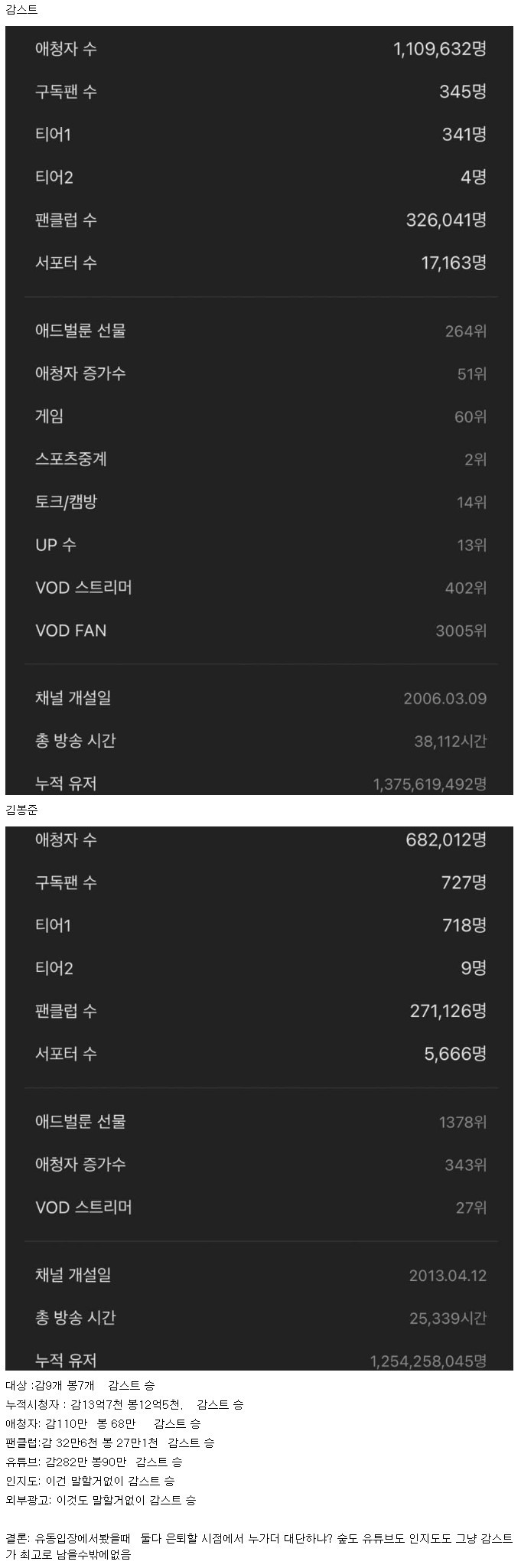객관적인 감스트 VS 김봉준 개인 스펙 비교