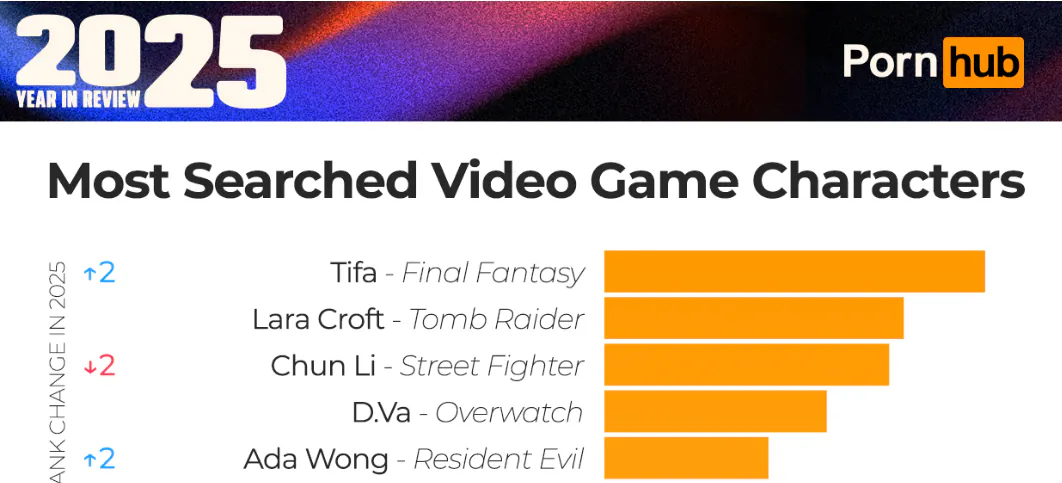 폰허브 선정 2025 3D Porn 검색어 순위 