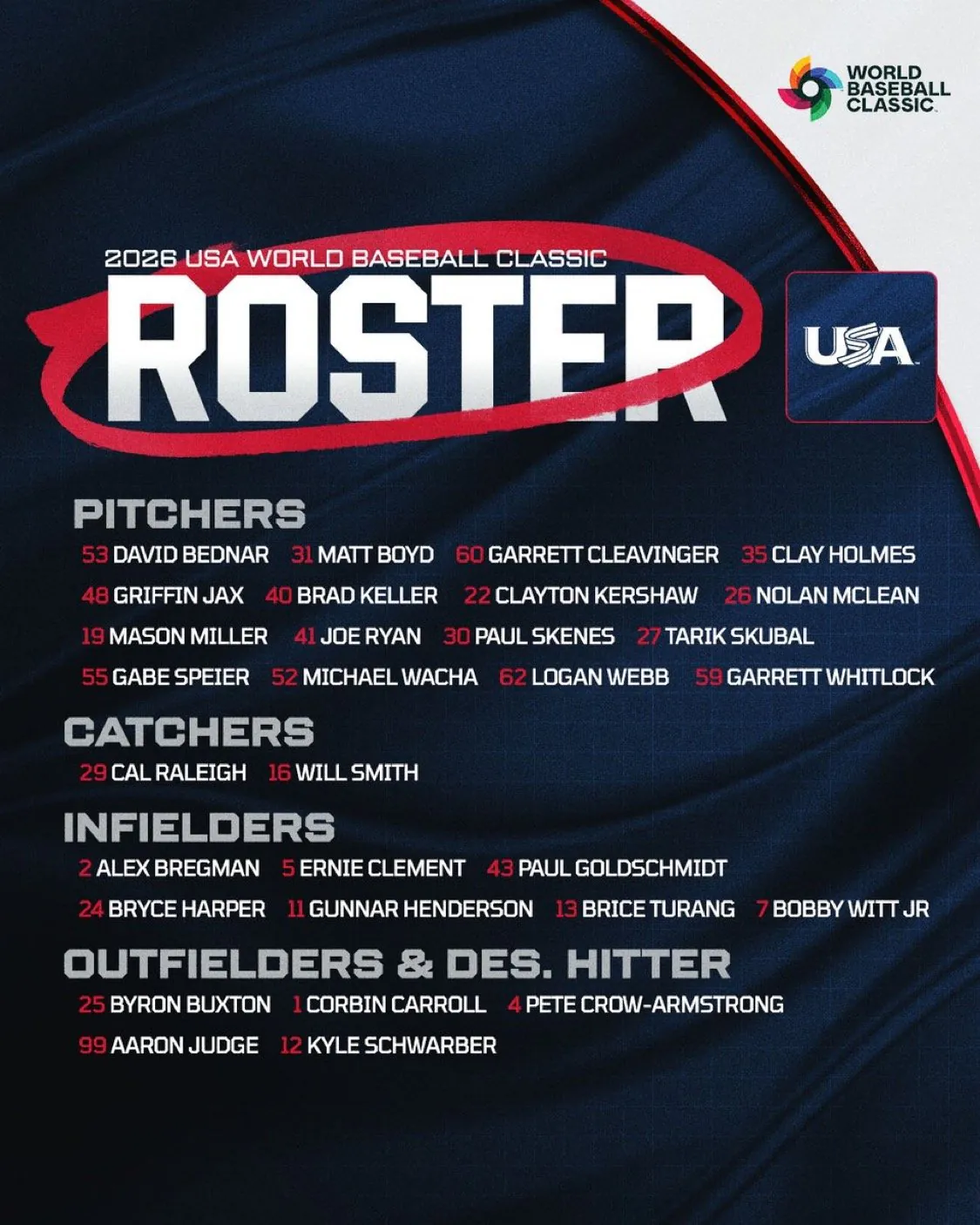 [오피셜] 2026 WBC 미국대표팀 로스터 