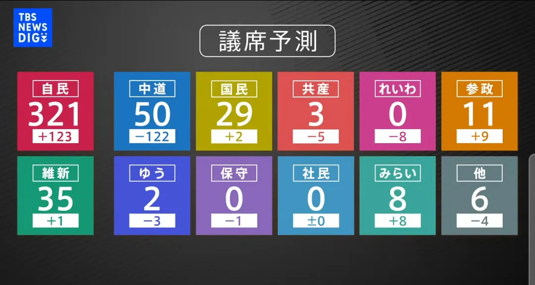 Screenshot_20260208_200020_YouTube.png 속보)다카이치 자민당 단독 개헌선까지 가능, 압승