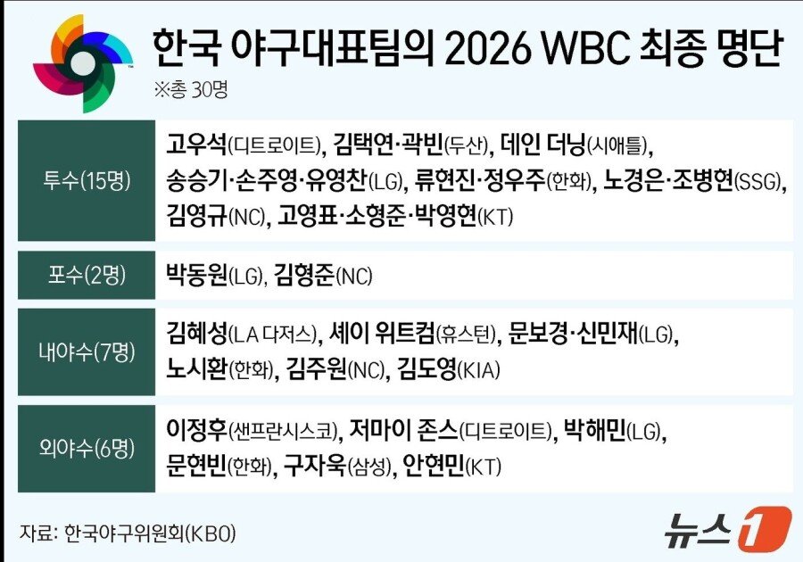 해외파 전부 합류 WBC 최종 라인업