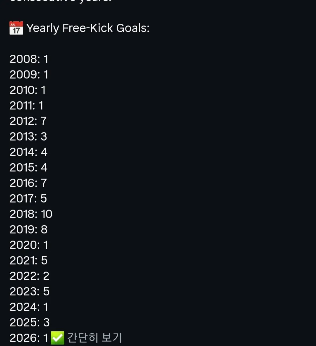 리오넬메시 축구 역사상 최초로 19년 연속 프리킥 득점