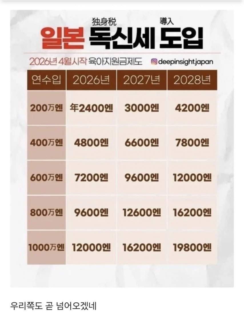 일본 독신세 4월부터 시작