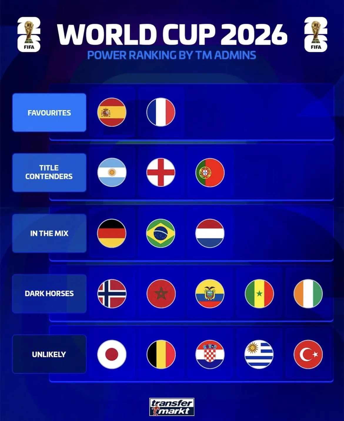 해외에서 선정한 월드컵 우승후보 티어표 