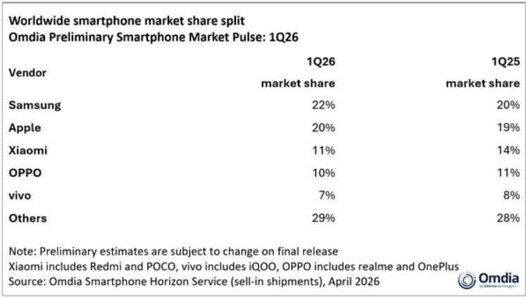 떡상한 갤럭시 스마트폰 1분기 점유율