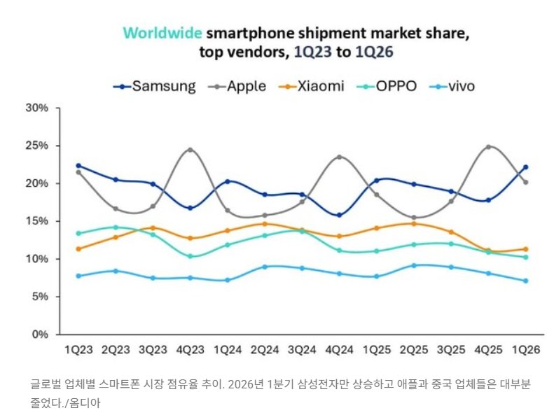 떡상한 갤럭시 스마트폰 1분기 점유율