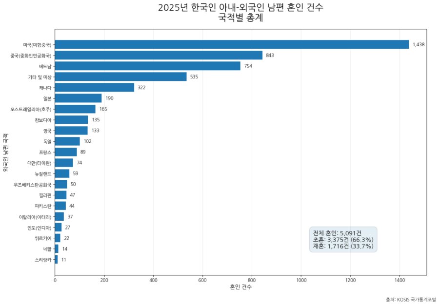 2025년 한국남자 한국여자 국제결혼 상대 국가 통계