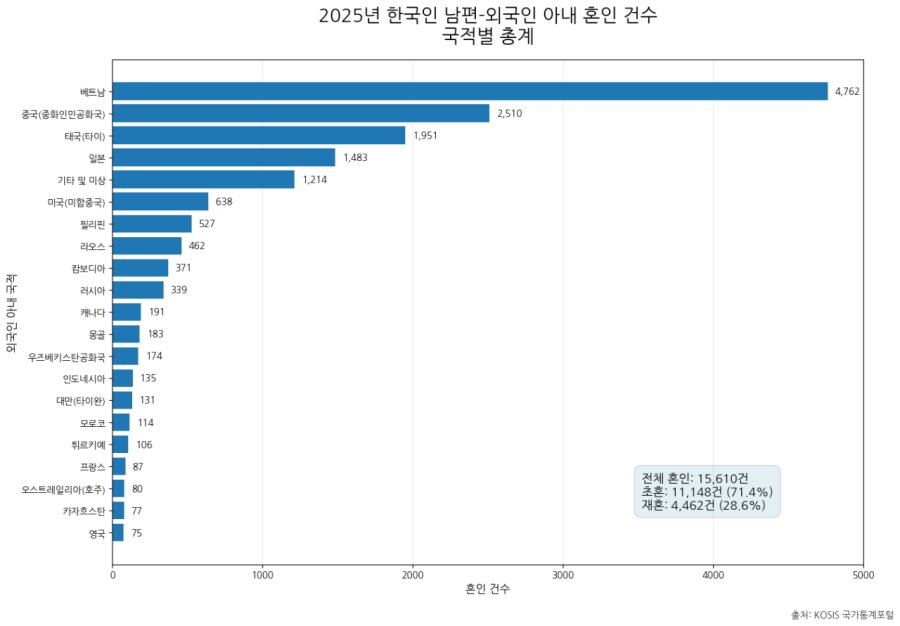 2025년 한국남자 한국여자 국제결혼 상대 국가 통계