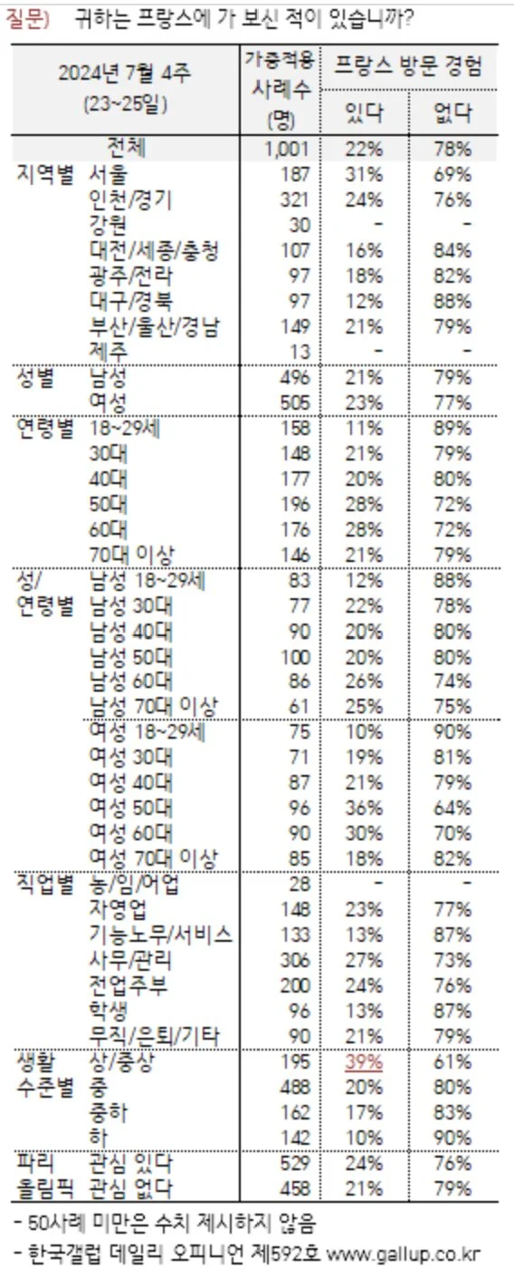 의외로 전국민의 22%가 가봤다는 나라