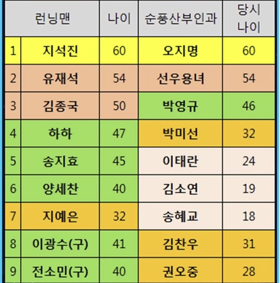 런닝맨과 순풍산부인과 출연진의 나이 비교