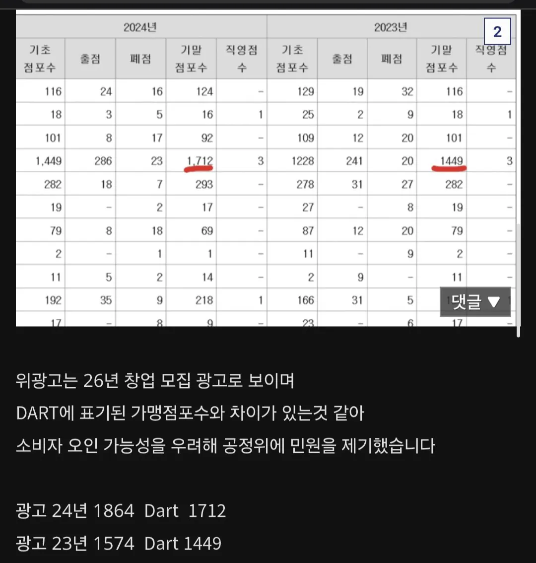 더본코리아 빽다방 창업 모집 인스타글을 공정위에 문의한 디시인.jpg