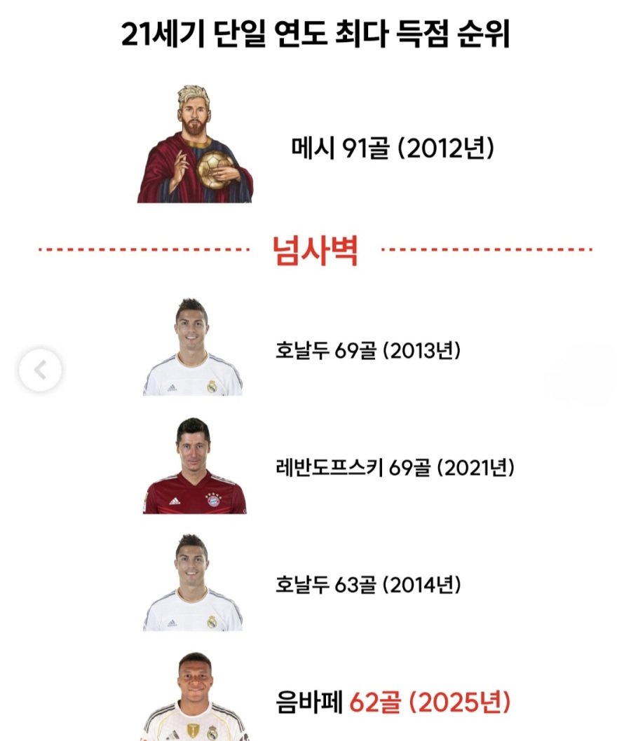 21세기 단일연도 최다 득점자 순위