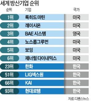 2025년 전세계 방산 수출 순위
