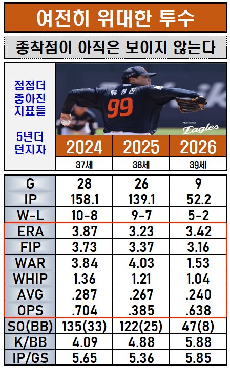 류현진, KBO 복귀 후 시즌별 성적