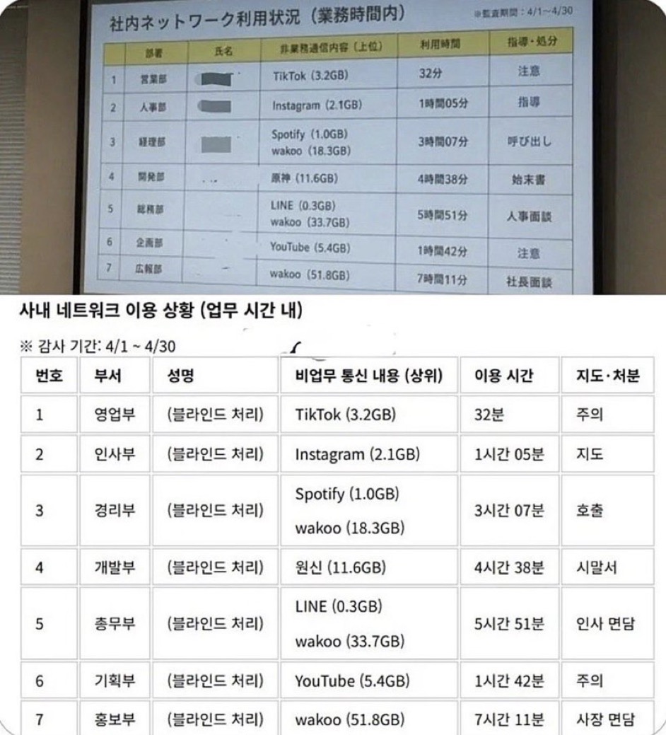 업무 시간에 딴짓한 거 박제한 회사