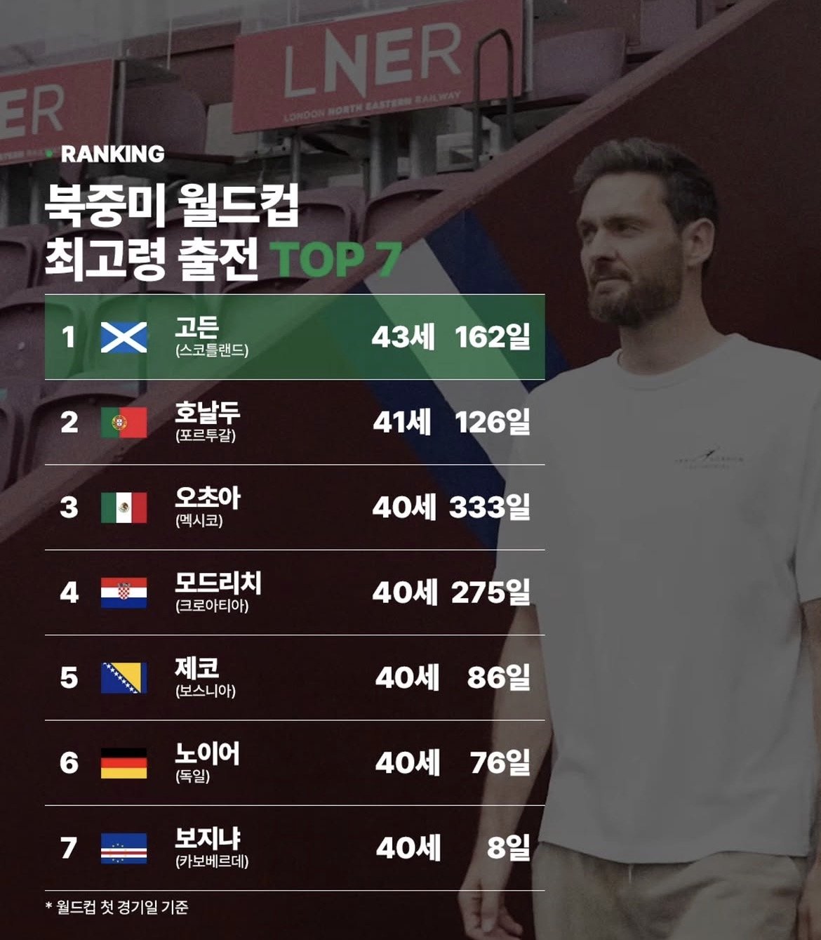 2026 북중미 월드컵 최고령 출전 선수 TOP7