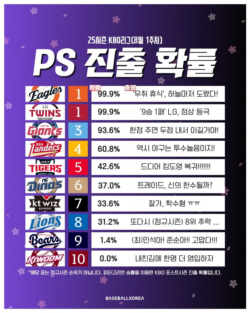 체코전 승리했지만 32강 진출 확률이 암담한 대한민국...