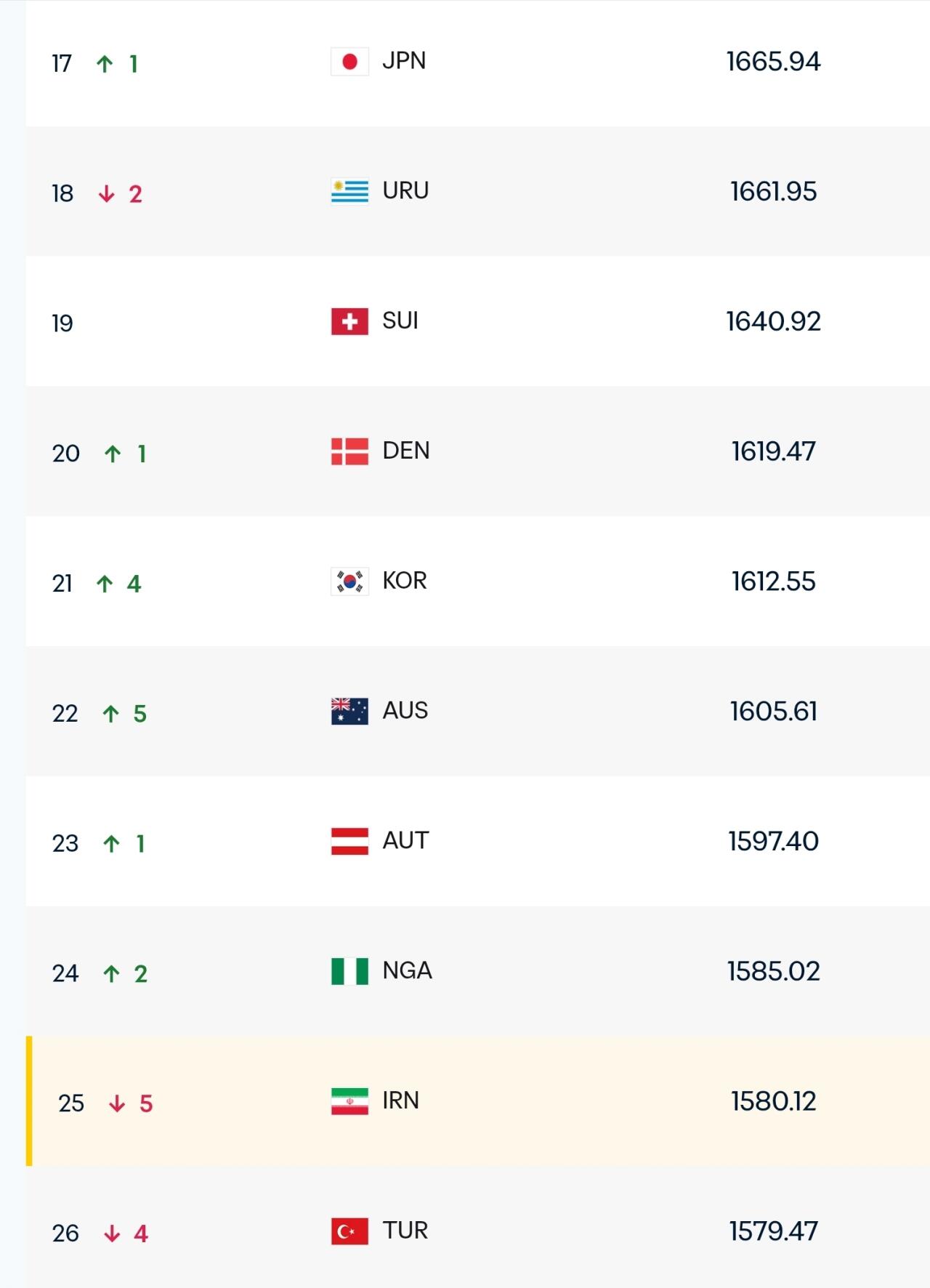 한국 피파랭킹 10위권대 진입직전