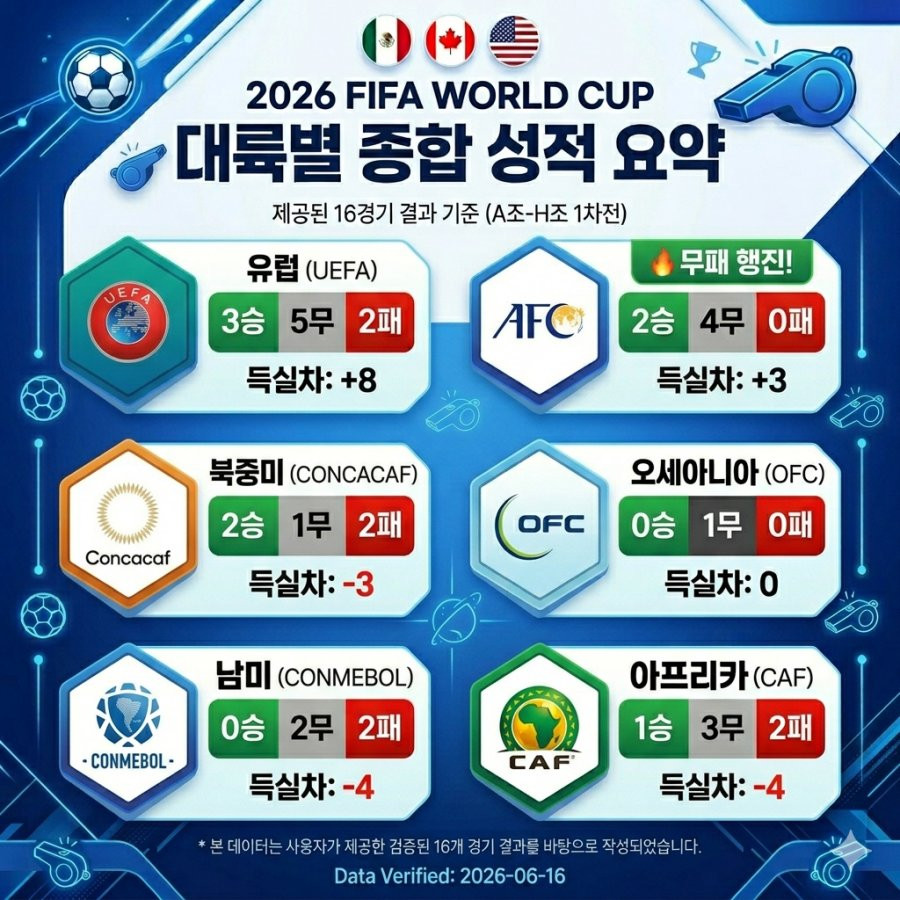 현재 월드컵 조별 리그 대륙별 성적