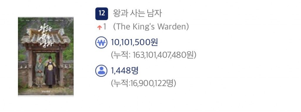 놀랍게도 아직 상영중인  관객수 근황