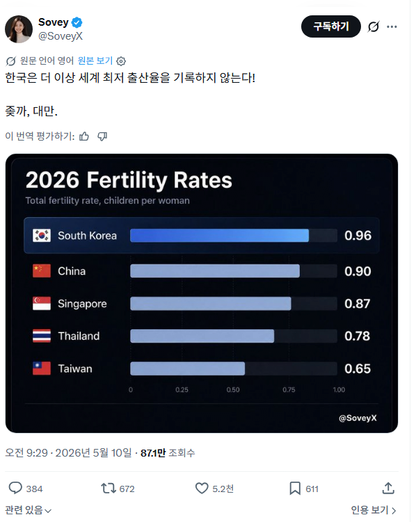 우리나라 출산율 비웃던 아시아 국가들 멸망행